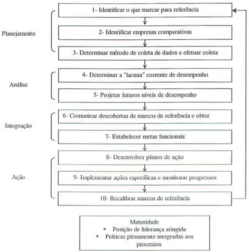 Figura 1 Etapas do Processo de Benchmarking (Fonte: CAMP,1993) 