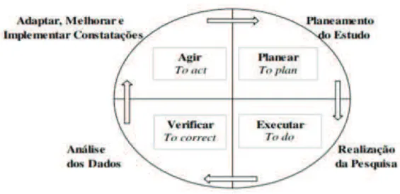 Figura 2 Benchmarking e Ciclo de Diming (Fonte: Watson, 1994) 