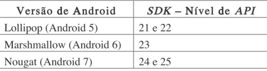 Tabela 4. Versões de Android x Versões de  SDK   
