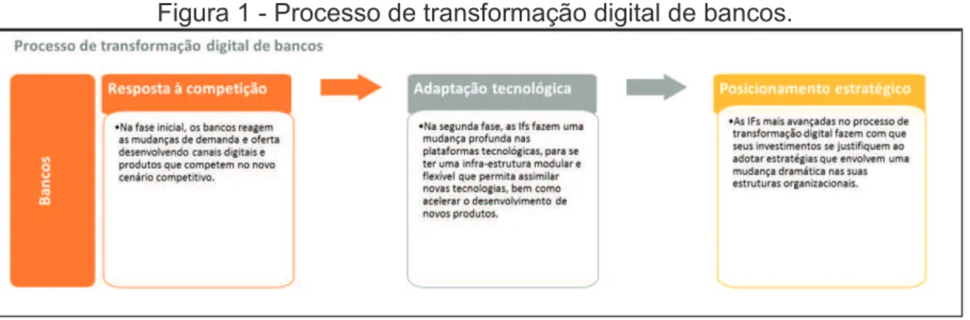 Figura 1 - Processo de transformação digital de bancos. 