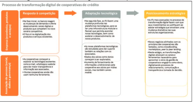 Figura 2 - Transformação digital de uma cooperativa de crédito. 