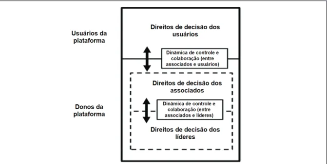Figura 3 -  Conceitualização de modelos democráticos de governança em plataforma.