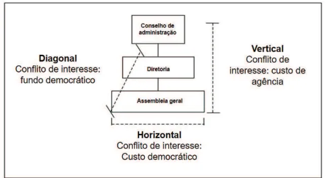 Figura 4 - Conflitos de interesse horizontais, diagonais e verticais em cooperativas. 