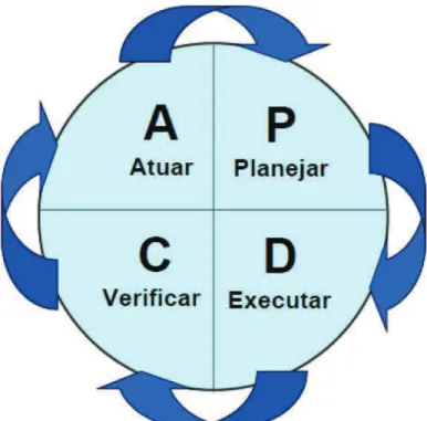 Figura 3 – Ciclo Planejar-Executar-Verificar-Atuar (PDCA) de Shewhart  Fonte: Davis, Aquilano e Chase (2001, p