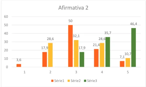 GRÁFICO 2 – As questões apresentadas nas aulas eram instigantes / desafiadoras  