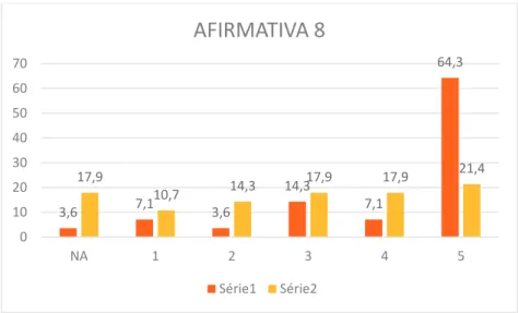 GRÁFICO 8 – A quantidade de alunos por mesa me ajudava na execução/compreensão das  atividades 