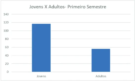 Gráfico 2 - Matrículas de jovens e adultos no primeiro semestre 9 .