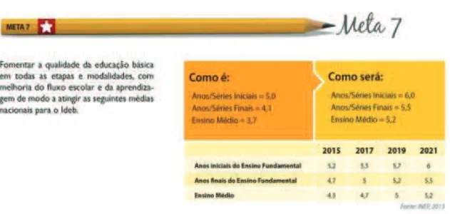Figura 1 - Meta 7 do PNE (BRASIL, 2014) 