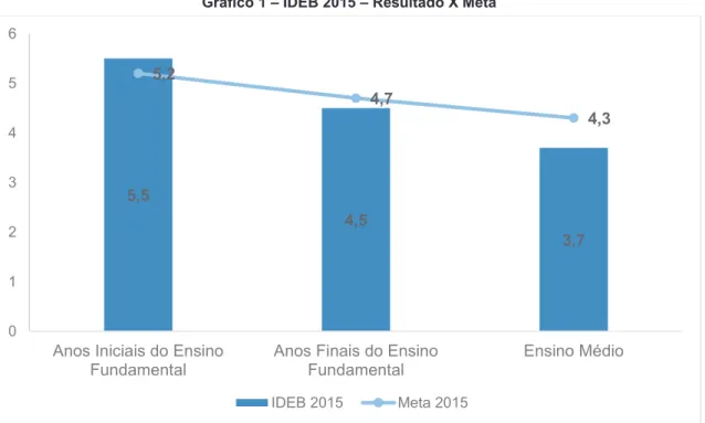 Tabela 1 – Meta 7 PNE 2014-2024 - IDEB 