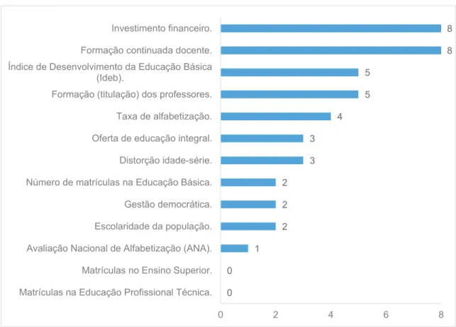 Gráfico 2 - Respostas dos indicadores de qualidade 