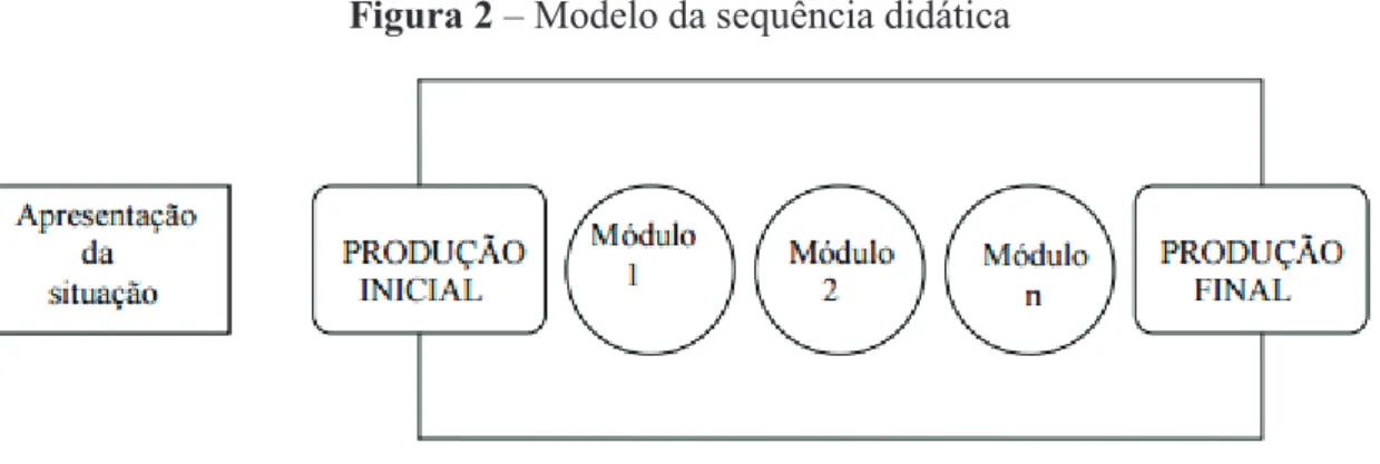 Figura 2 – Modelo da sequência didática 