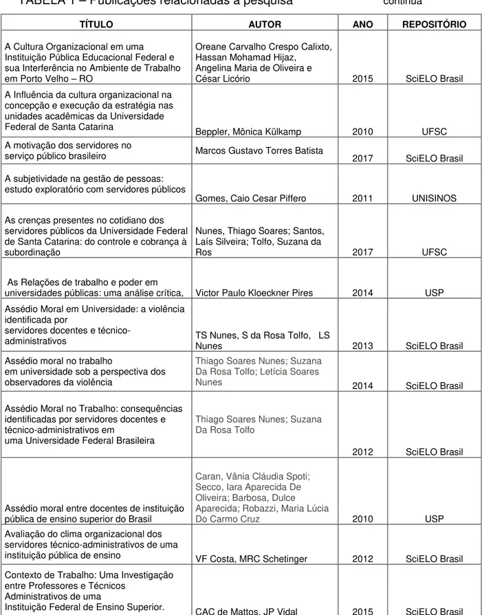 TABELA 1 – Publicações relacionadas à pesquisa          continua