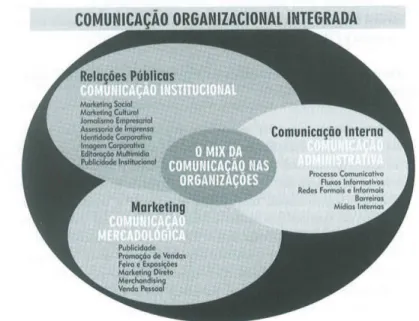 Figura 5 – Comunicação Organizacional Integrada 