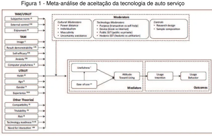 Figura 1 - Meta-análise de aceitação da tecnologia de auto serviço 