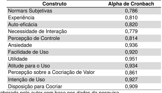 Tabela 1 - Confiabilidade das escalas 