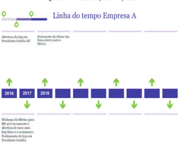 Figura 3 – Linha do tempo da Empresa A 