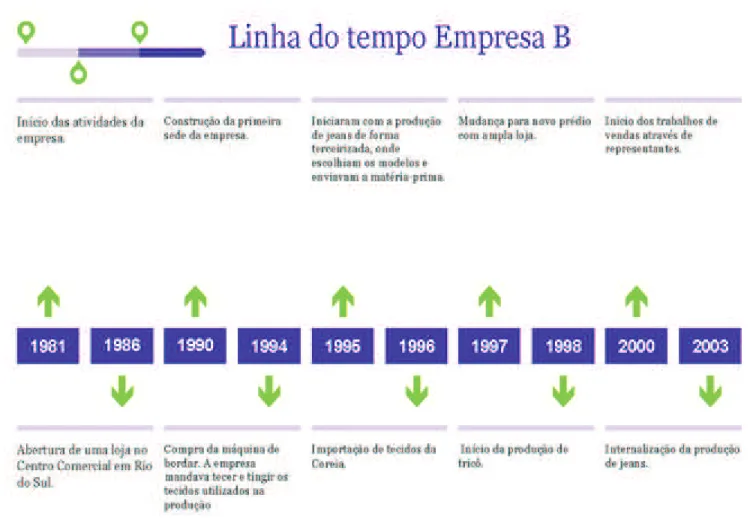 Figura 3 – Linha do tempo Empresa B 
