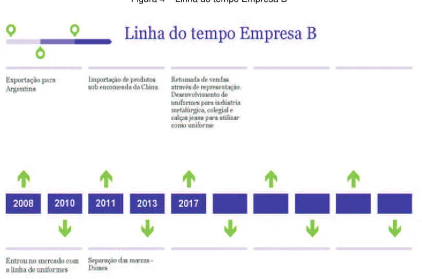 Figura 4 – Linha do tempo Empresa B 