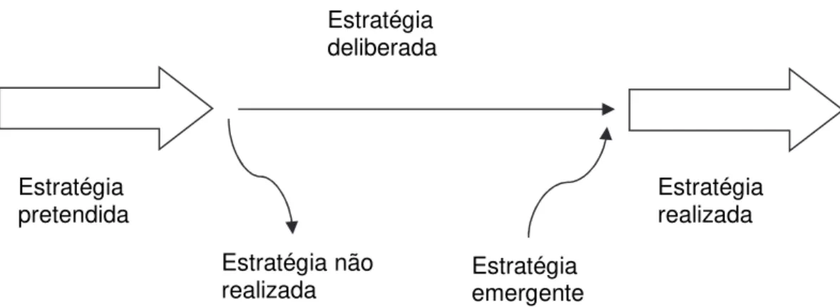 Figura 2 – Formação da estratégia 
