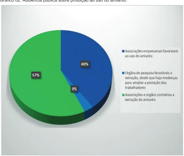 Gráfico 02: Audiência pública sobre proibição ao uso do amianto.
