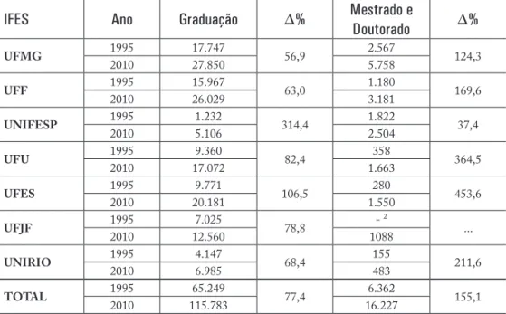 Tabela 1 – Evolução do número de matrículas de Graduação presencial,  Mestrado e Doutorado – Sete IFES da região Sudeste – 1995-2010¹