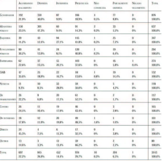 Tabela 4 - Julgamento das Liminares Adins por Tipo de Autor (1988-2005) 