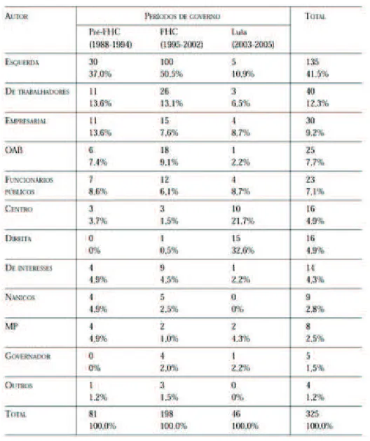 Tabela 7 - Autores de Adins Contra Medidas Provisórias por Períodos de Governo  (1988-2005) 