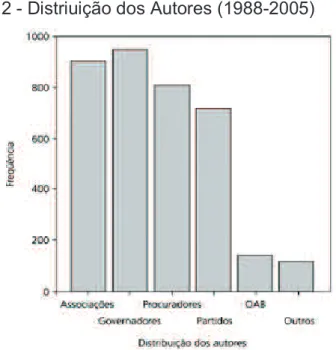 Gráfico 2 - Distriuição dos Autores (1988-2005)