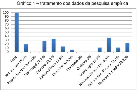 Gráfico 1 – tratamento dos dados da pesquisa empírica 