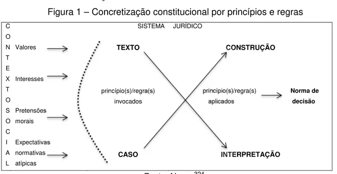 Figura 1 – Concretização constitucional por princípios e regras 