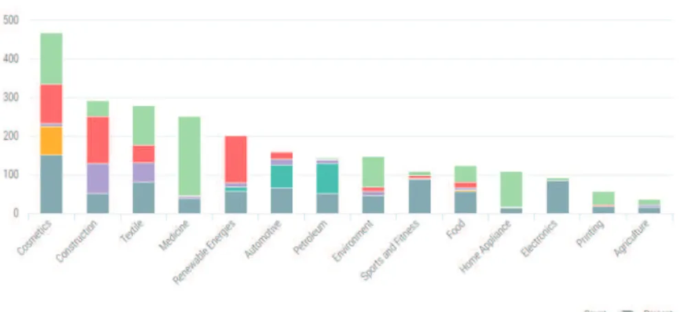 Gráfico 1 - Número de nanomateriais usados em produtos de diferentes áreas industriais 