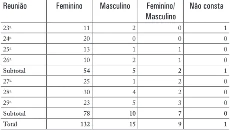 Tabela 4 - Sexo das/os pesquisadoras/es com trabalhos com temáticas  relacionadas a gênero e/ou sexualidades – 23ª a 26ª Reunião da ANPEd 