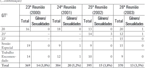 Tabela 2 - Número total de trabalhos versus número de trabalhos  com temáticas relacionadas a gênero e/ou sexualidades por 