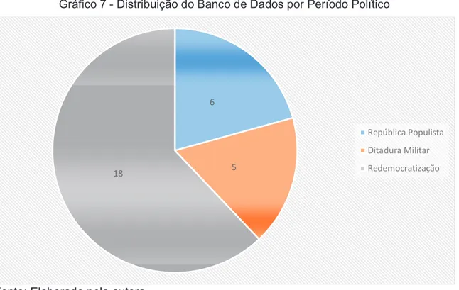 Gráfico 7 - Distribuição do Banco de Dados por Período Político 