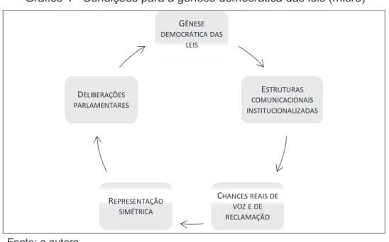 Gráfico 4 - Condições para a gênese democrática das leis (micro) 