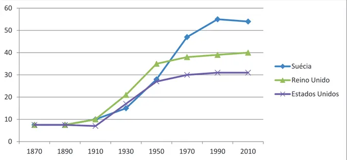 Gráfico 1 – Receitas fiscais entre 1870-2010 (Suécia, Reino Unido e Estados Unidos). 