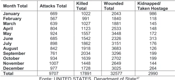 Tabela 5 - Ataques terroristas e baixas mundiais por mês, 2013 