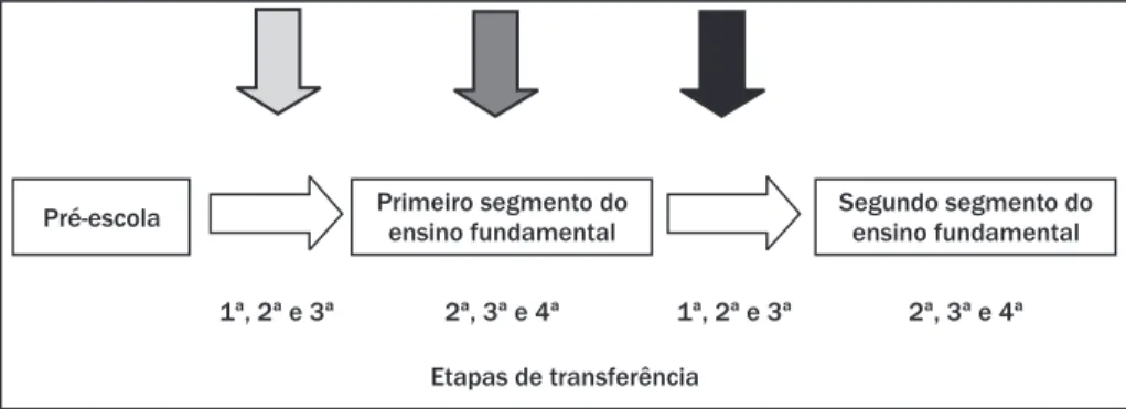 Figura 1 - Etapas de transferência e procedimentos de matrícula na rede pública municipal da cidade do Rio de  Janeiro.