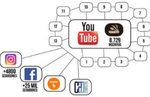 Figura 1 – Constelação Guia de Sobrevivência Gastronômica,  do YouTube para as outras conexões e redes sociais