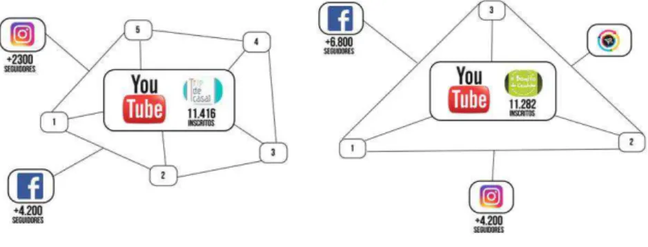 Figura 3 – Constelação Trip de Casal e O Bonito do Caminho, do YouTube  para as outras conexões e redes sociais