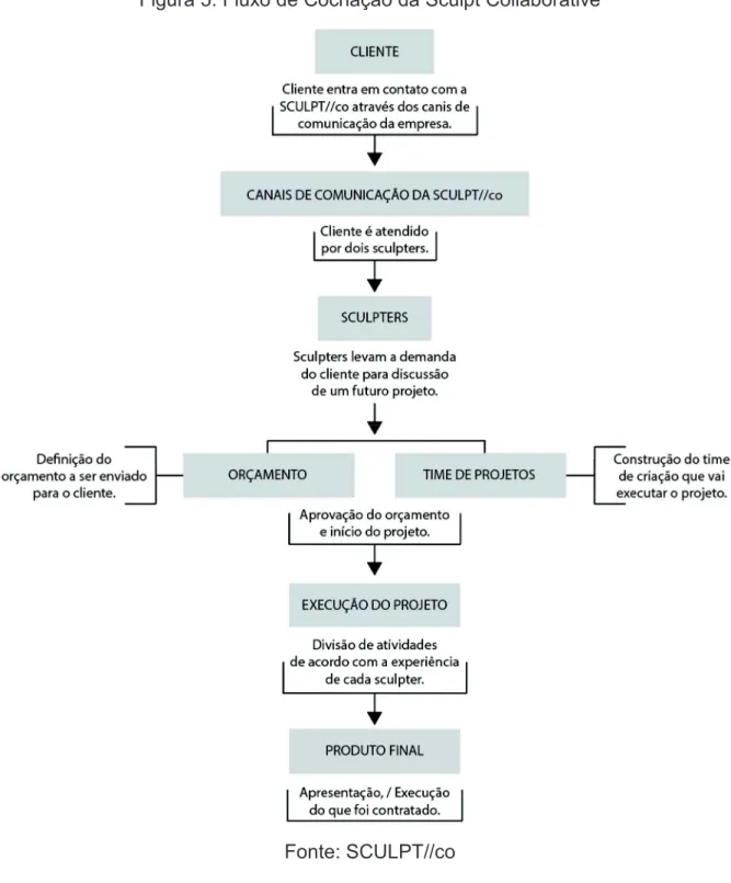 Figura 5: Fluxo de Cocriação da Sculpt Collaborative 