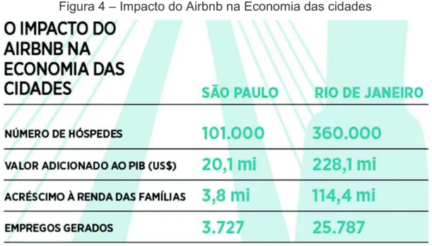 Figura 4 – Impacto do Airbnb na Economia das cidades 