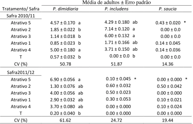 Tabela 2. Número médio (± Erro Padrão) de adultos de Physocleora dimidiaria, Pseudoplusia includens e  Peridroma saucia capturados com diferentes atrativos florais em pomar comercial de macieira