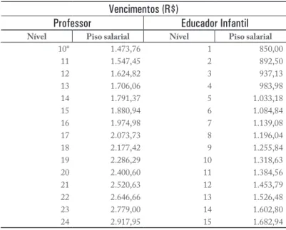 Tabela 3 - Vencimentos das classes de professor e educador  infantil na RME/BH, com vigência a partir de 1/11/2008