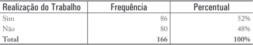 Tabela 4 - Número de proissionais da educação infantil da  RME/BH pesquisadas de acordo com a realização do trabalho 