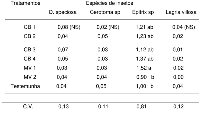 Tabela 1. Número médio de adultos dos coleópteros fitófagos por batida  de pano em feijoeiro na  safra 2004/05