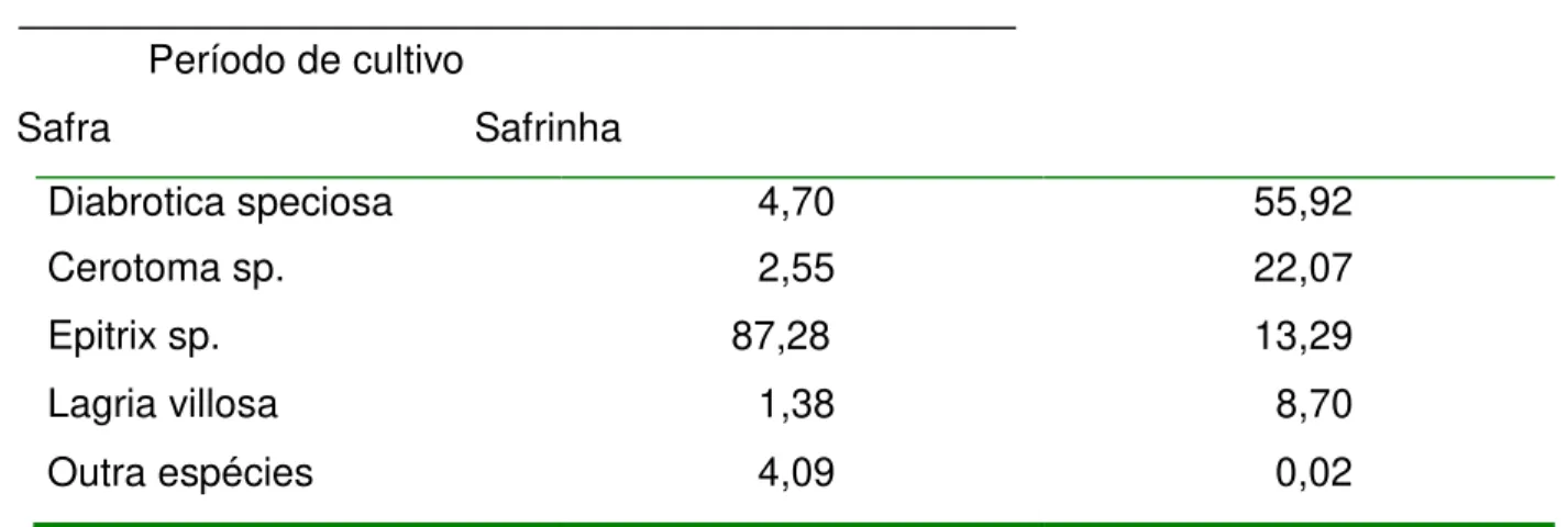 Tabela   4.      Percentual   das   espécies   de   coleópteros    desfolhadores   adultos predominantes  nos  dois  diferentes   períodos  de  cultivo  do  feijão, EAFRS, Rio do Sul, SC, 2005