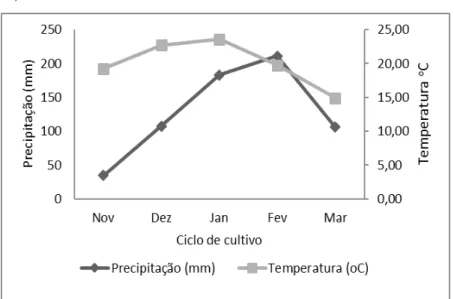 Figura 04. Dados referente a precipitação (mm) e temperatura ( o C)  durante o ciclo de cultivo da batata