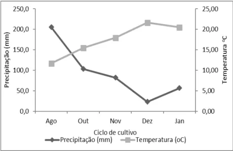 Figura 05. Dados referente a precipitação (mm) e temperatura ( o C)  durante o ciclo de cultivo da batata