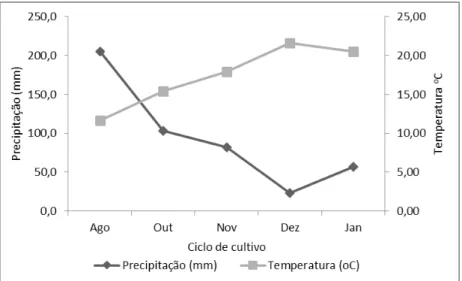Figura  01.  Dados  referente  a  precipitação  (mm)  e  temperatura  ( o C)  durante o ciclo de cultivo